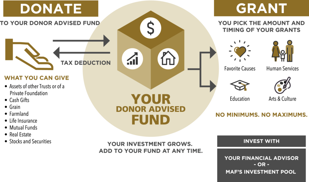 Donor Advised Funds - Mankato Area Foundation