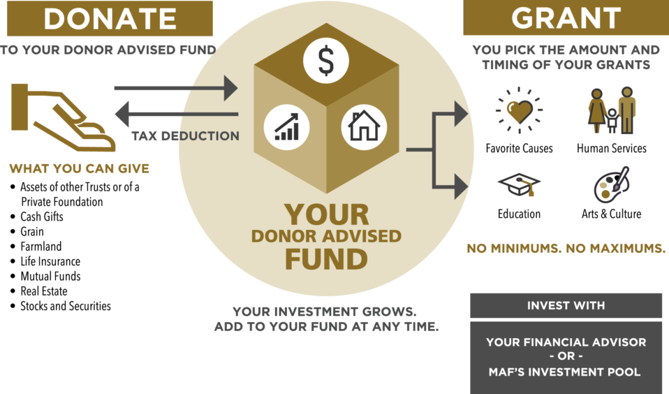 Donor Advised Funds Mankato Area Foundation 4051